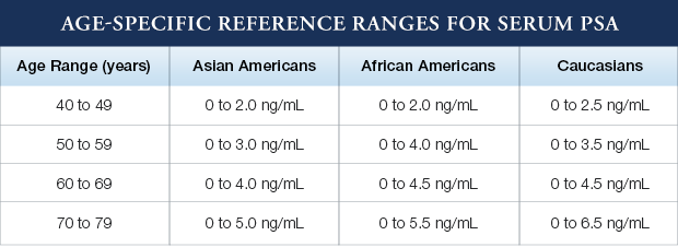 Psa Levels By Age Chart White