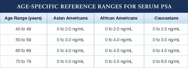 Age-Specific Reference Ranges for Serum PSA