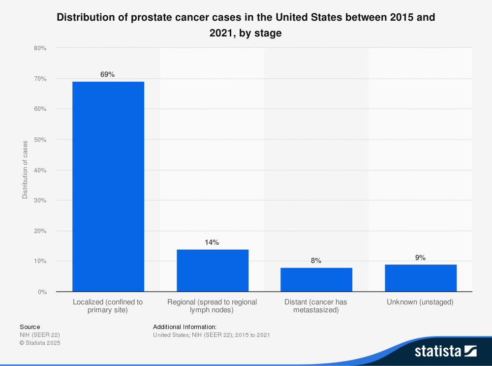 Distribution of prostate cancer cases in the United States between 2015 and 2021, by stage